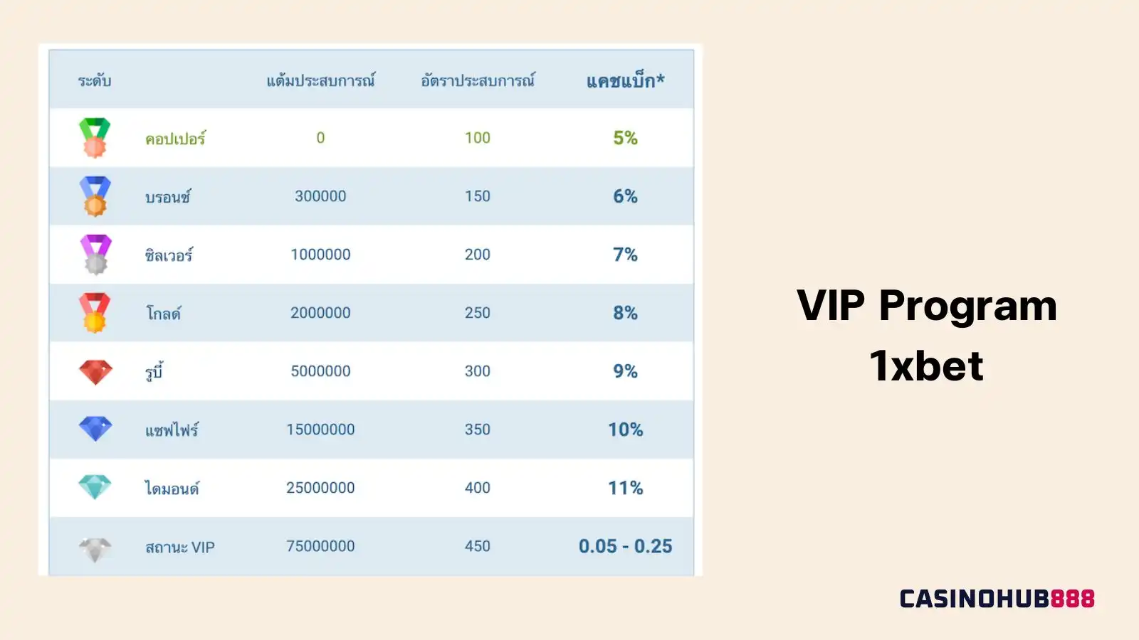 1xbet_vip_program โปรแกรม VIP ของ 1xbet พร้อมสิทธิประโยชน์