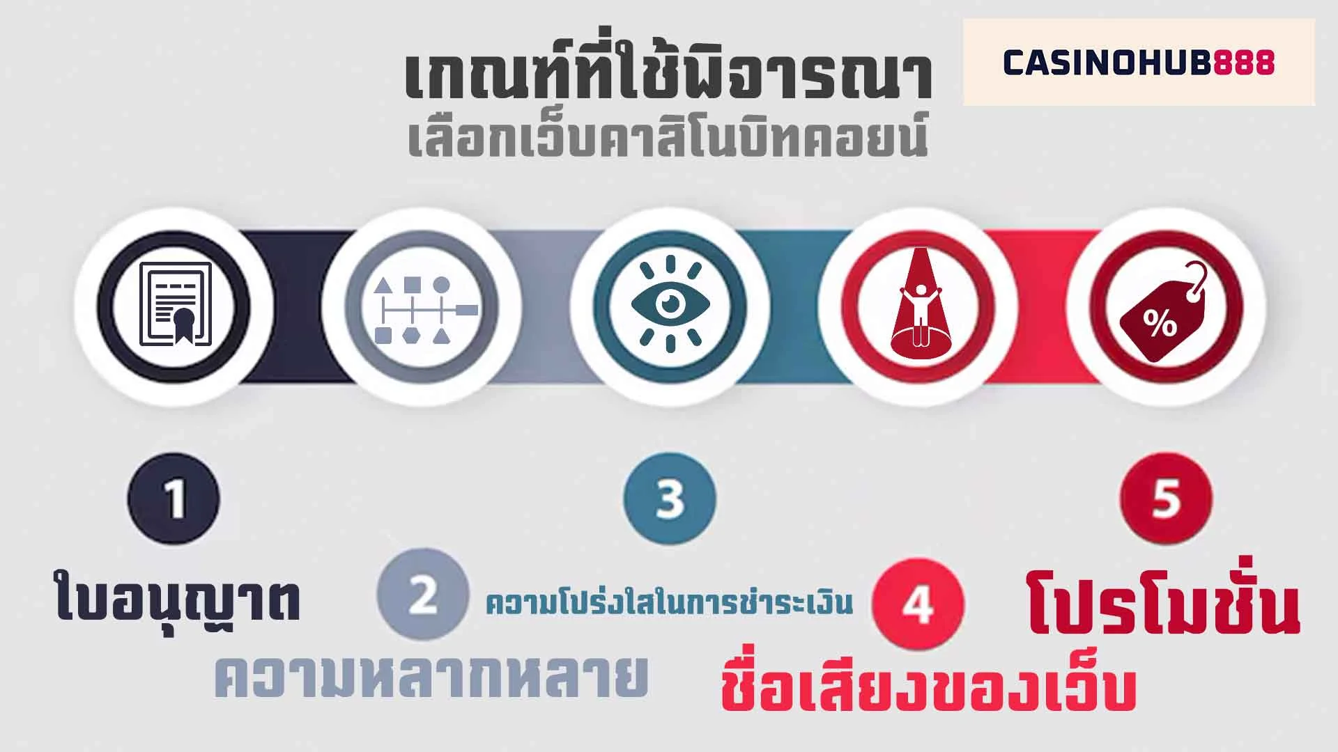 Criteria for Consideration เกณฑ์ที่ใช้ในการพิจารณา